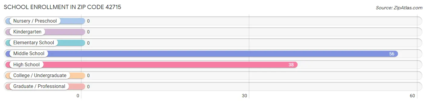 School Enrollment in Zip Code 42715