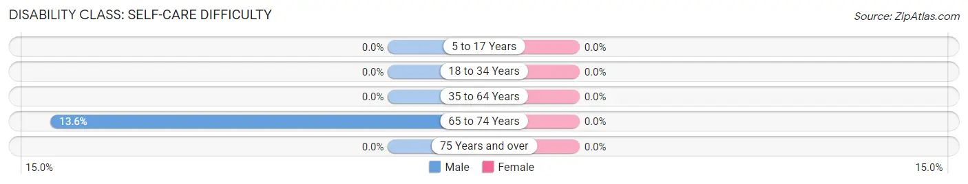 Disability in Zip Code 42715: <span>Self-Care Difficulty</span>