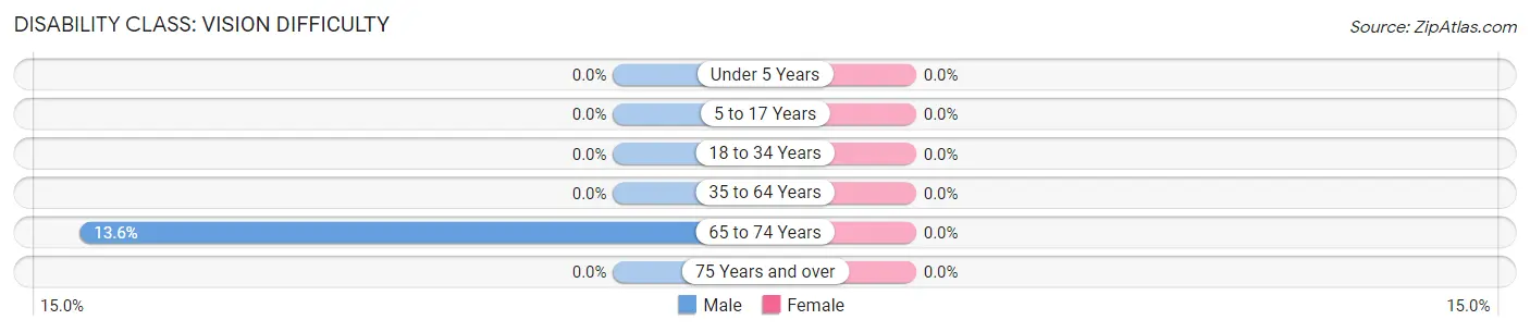 Disability in Zip Code 42715: <span>Vision Difficulty</span>