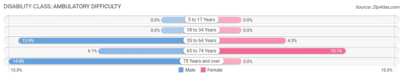 Disability in Zip Code 42716: <span>Ambulatory Difficulty</span>