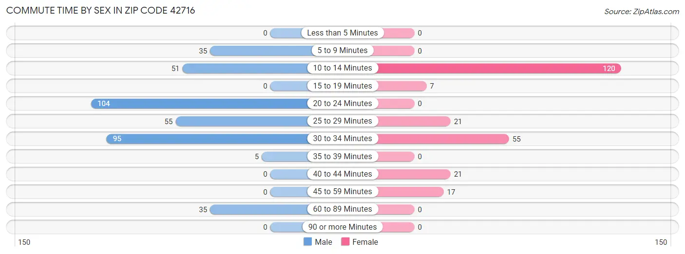 Commute Time by Sex in Zip Code 42716