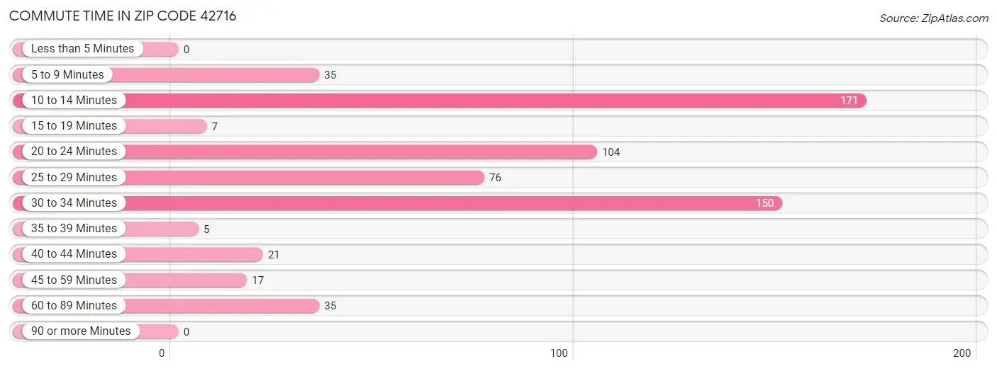 Commute Time in Zip Code 42716