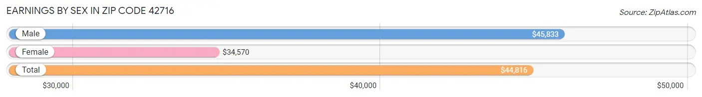 Earnings by Sex in Zip Code 42716