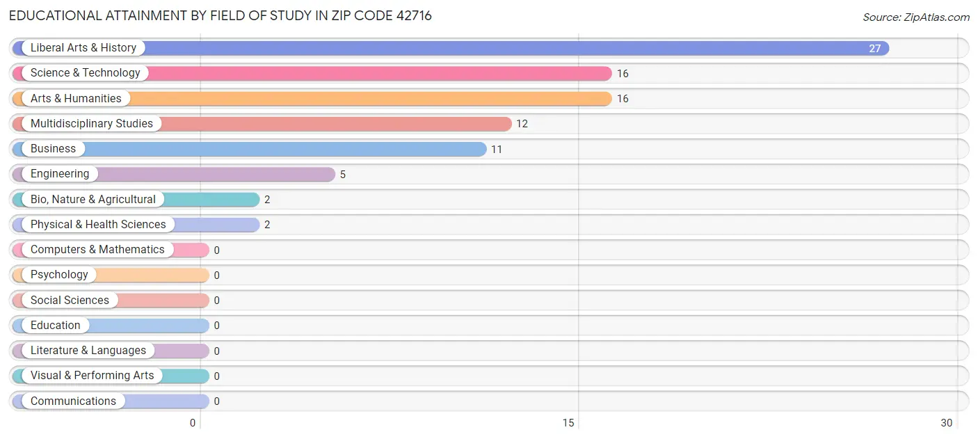 Educational Attainment by Field of Study in Zip Code 42716