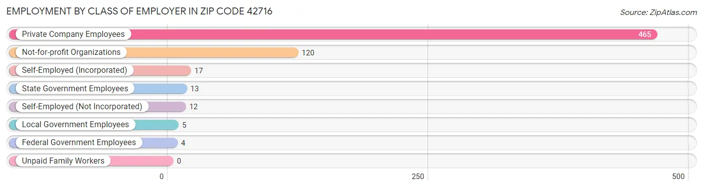 Employment by Class of Employer in Zip Code 42716