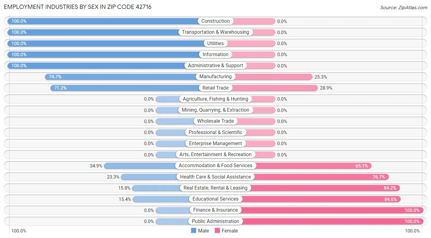 Employment Industries by Sex in Zip Code 42716