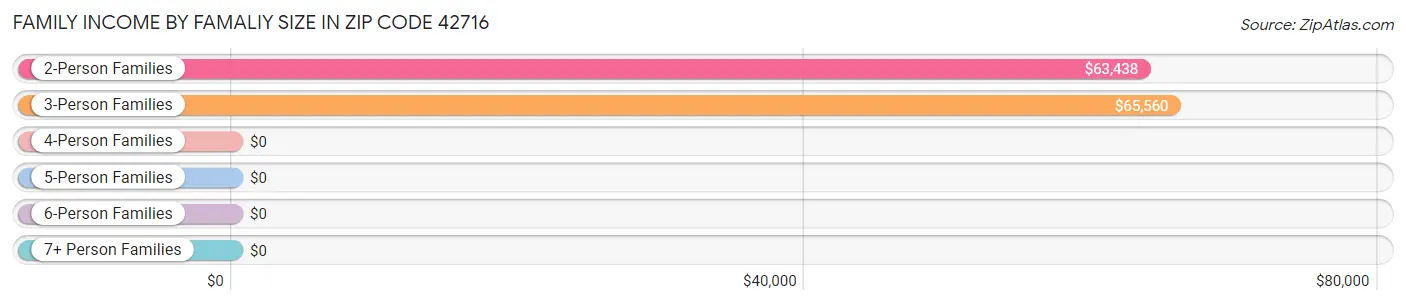Family Income by Famaliy Size in Zip Code 42716