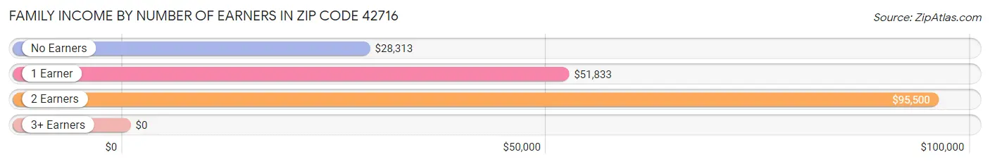 Family Income by Number of Earners in Zip Code 42716