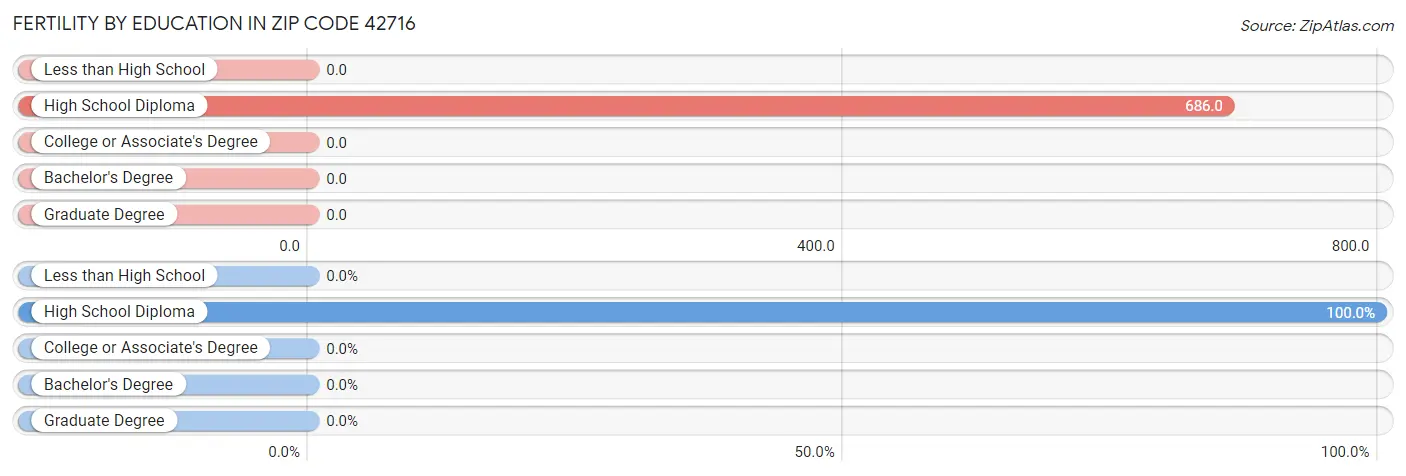 Female Fertility by Education Attainment in Zip Code 42716