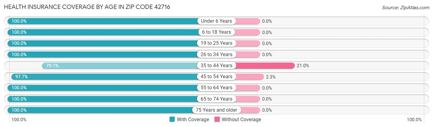 Health Insurance Coverage by Age in Zip Code 42716