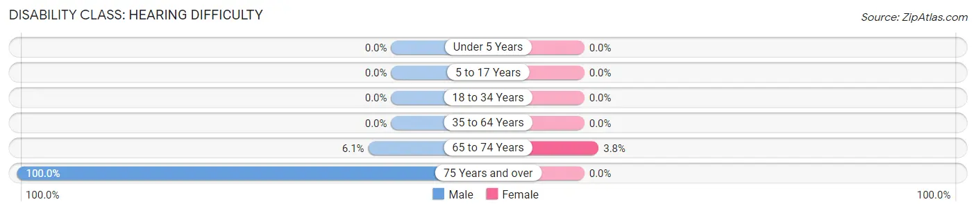 Disability in Zip Code 42716: <span>Hearing Difficulty</span>