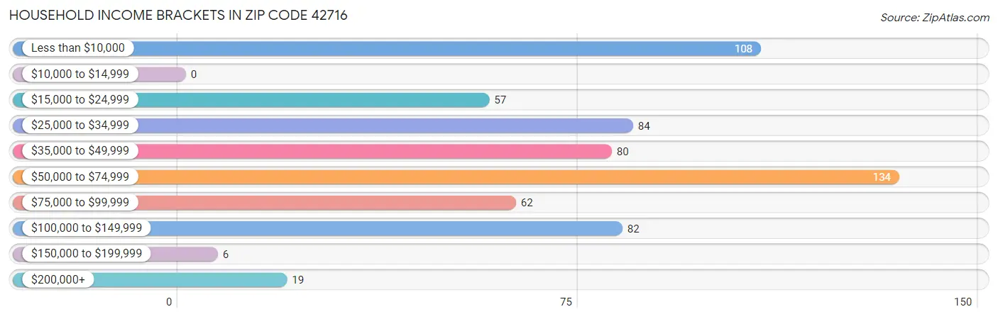 Household Income Brackets in Zip Code 42716