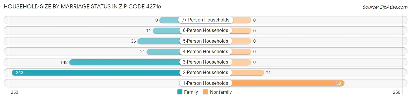 Household Size by Marriage Status in Zip Code 42716