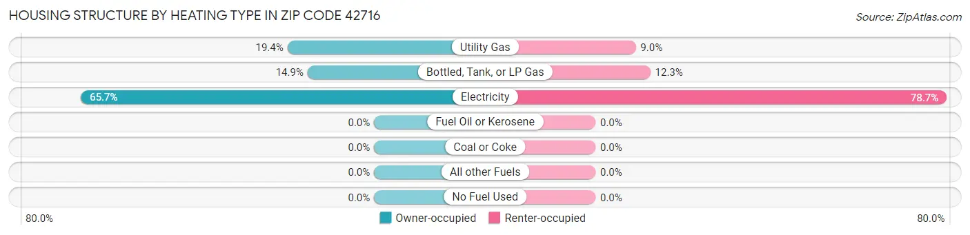 Housing Structure by Heating Type in Zip Code 42716