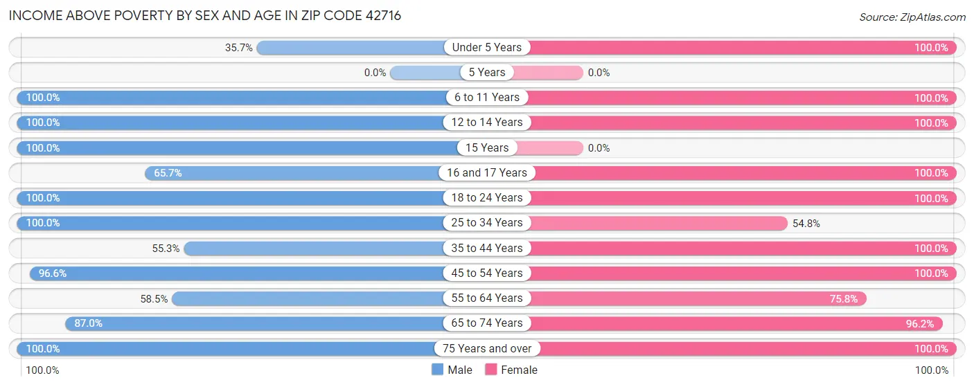 Income Above Poverty by Sex and Age in Zip Code 42716