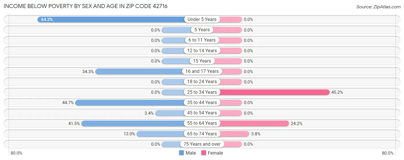 Income Below Poverty by Sex and Age in Zip Code 42716
