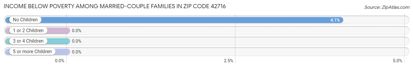 Income Below Poverty Among Married-Couple Families in Zip Code 42716