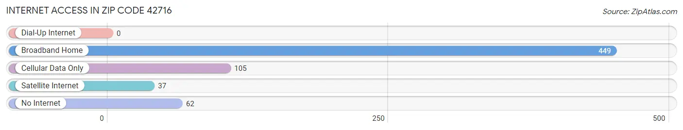 Internet Access in Zip Code 42716