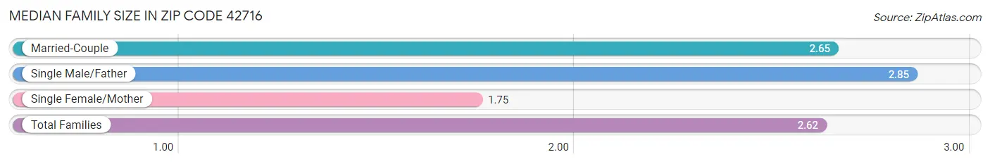 Median Family Size in Zip Code 42716