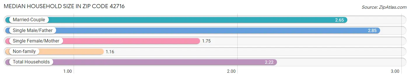 Median Household Size in Zip Code 42716