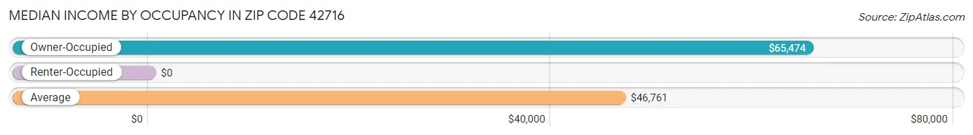 Median Income by Occupancy in Zip Code 42716
