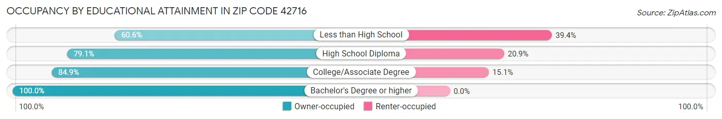 Occupancy by Educational Attainment in Zip Code 42716