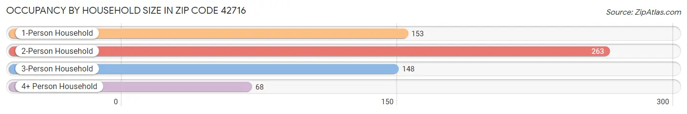 Occupancy by Household Size in Zip Code 42716