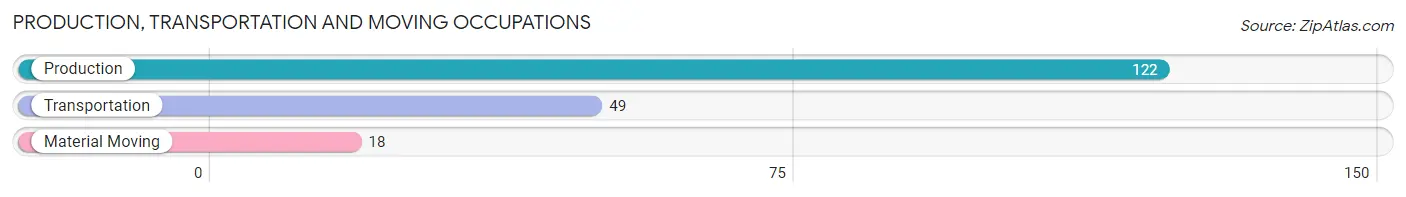 Production, Transportation and Moving Occupations in Zip Code 42716