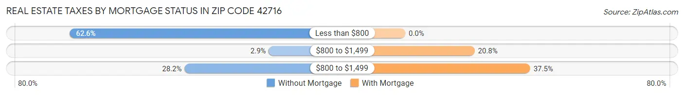 Real Estate Taxes by Mortgage Status in Zip Code 42716