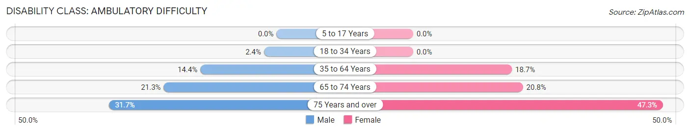 Disability in Zip Code 42717: <span>Ambulatory Difficulty</span>