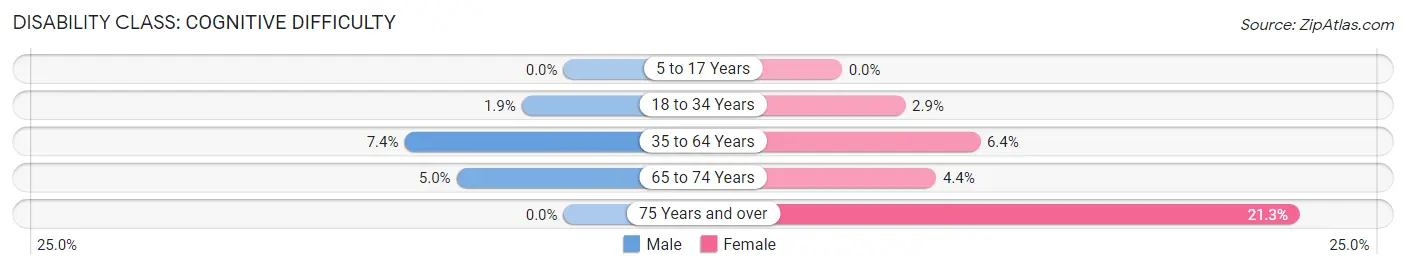 Disability in Zip Code 42717: <span>Cognitive Difficulty</span>