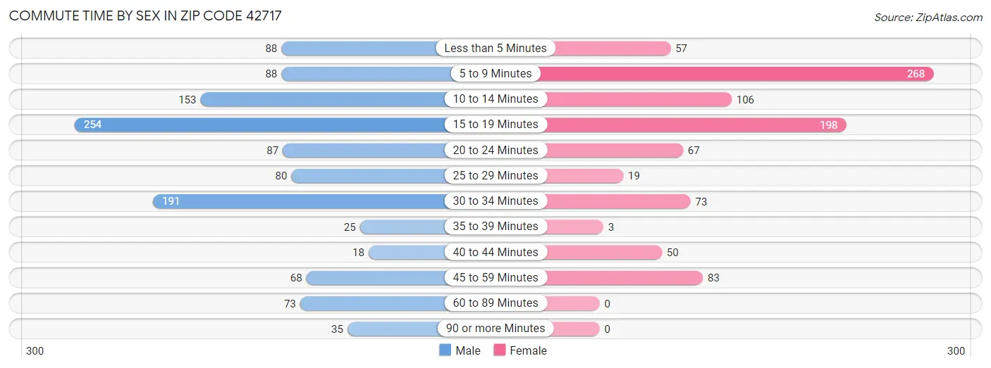 Commute Time by Sex in Zip Code 42717