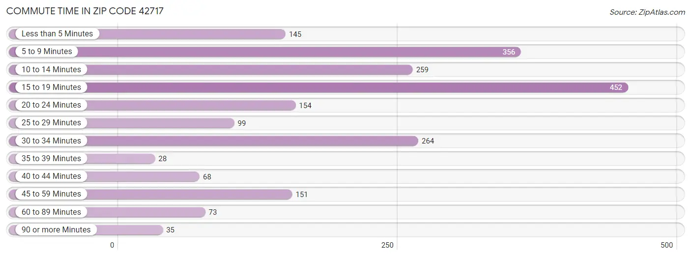 Commute Time in Zip Code 42717