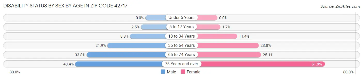Disability Status by Sex by Age in Zip Code 42717