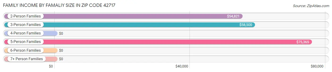 Family Income by Famaliy Size in Zip Code 42717