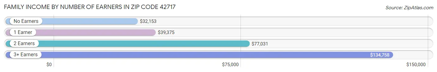 Family Income by Number of Earners in Zip Code 42717