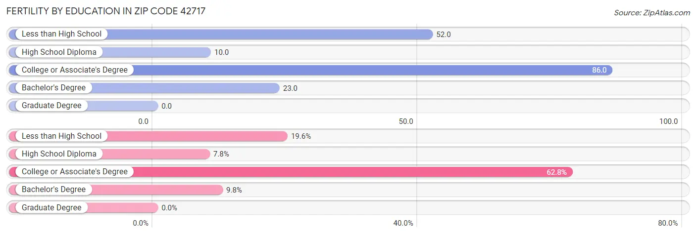 Female Fertility by Education Attainment in Zip Code 42717