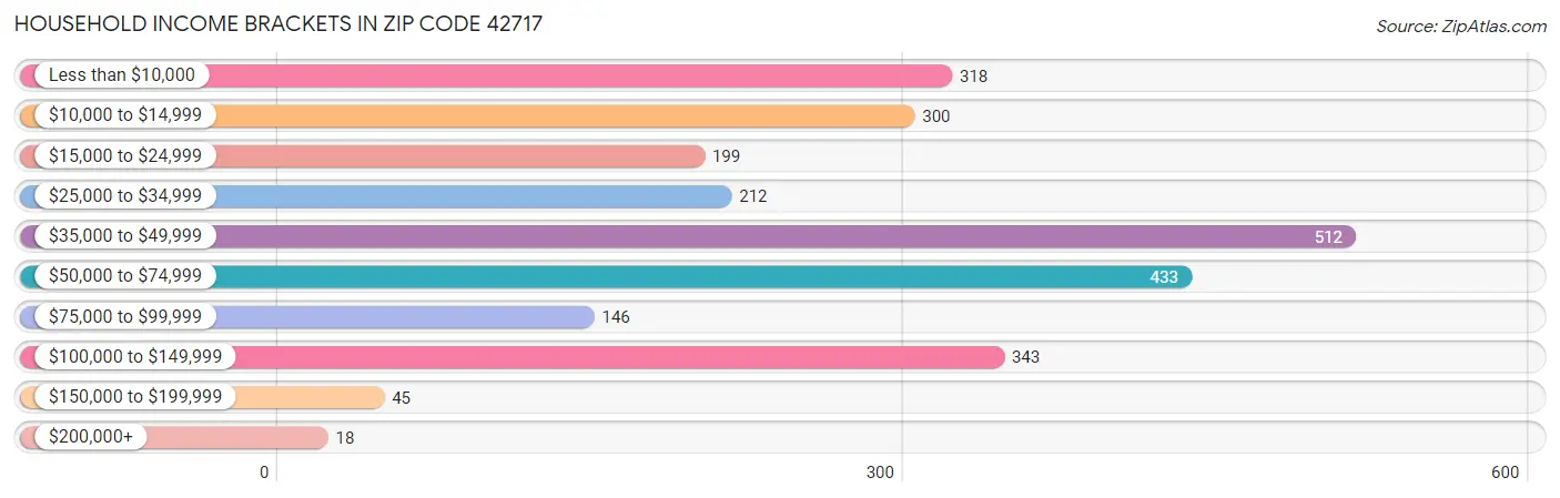 Household Income Brackets in Zip Code 42717