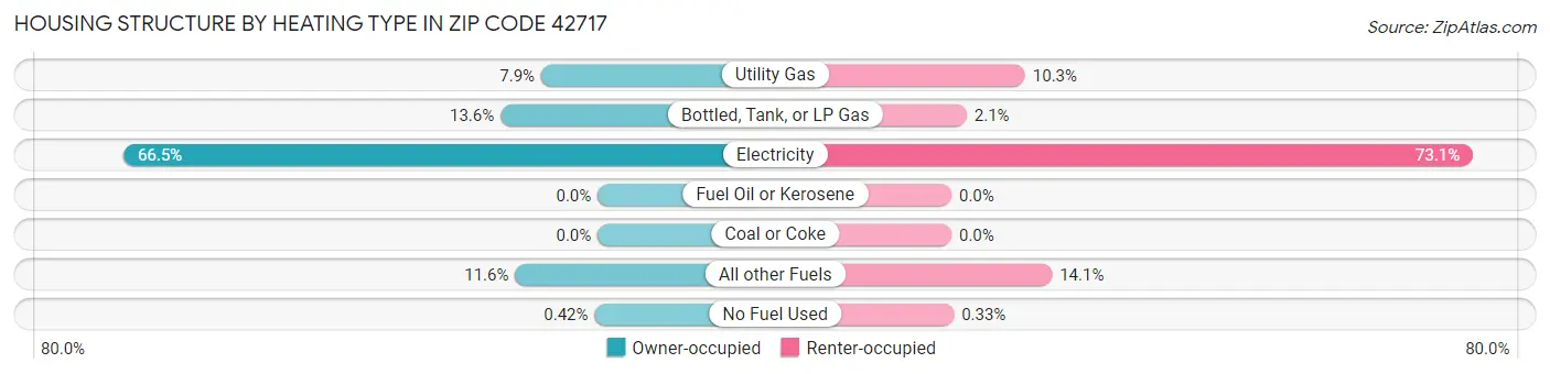 Housing Structure by Heating Type in Zip Code 42717