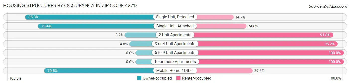 Housing Structures by Occupancy in Zip Code 42717