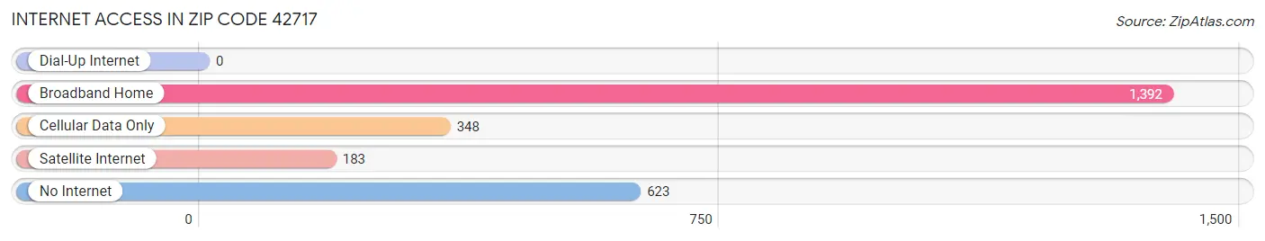 Internet Access in Zip Code 42717