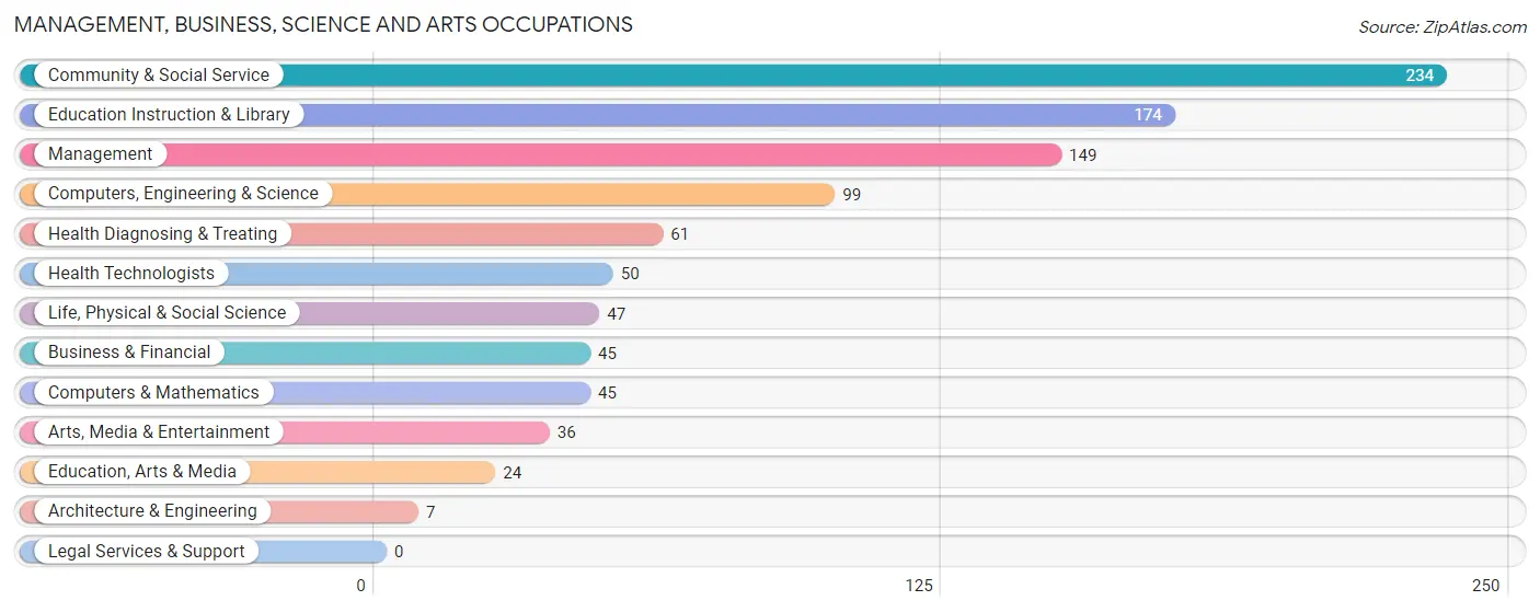 Management, Business, Science and Arts Occupations in Zip Code 42717