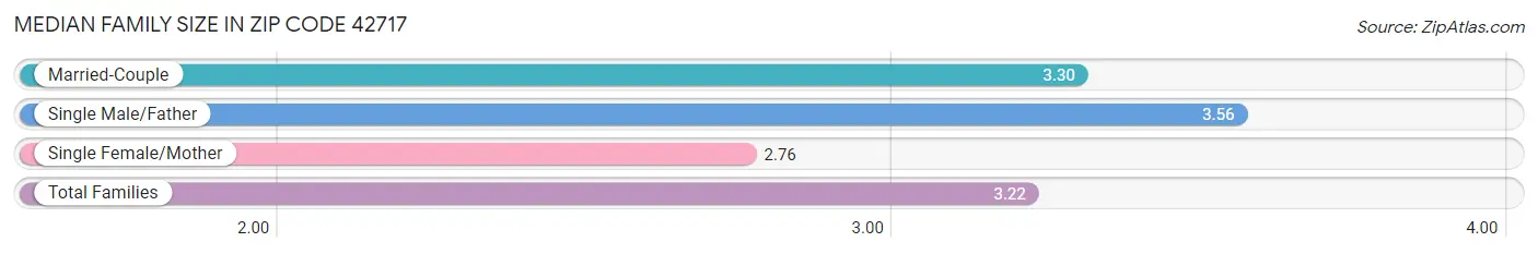 Median Family Size in Zip Code 42717