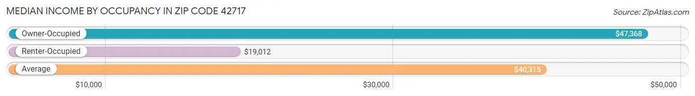 Median Income by Occupancy in Zip Code 42717