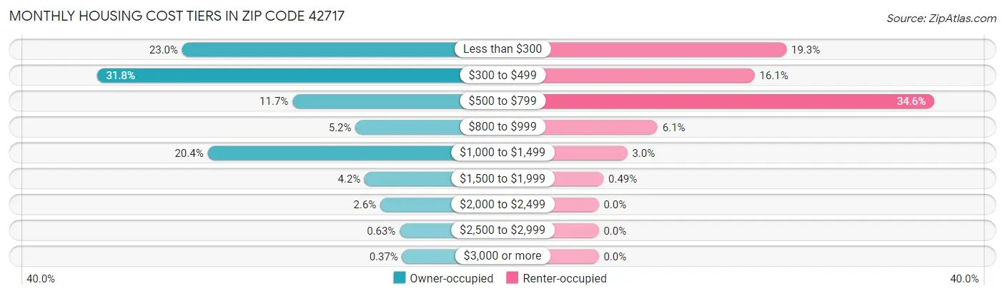 Monthly Housing Cost Tiers in Zip Code 42717