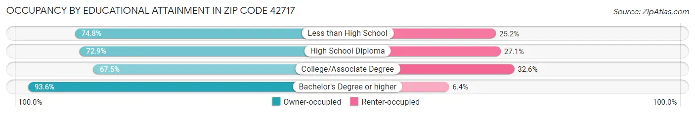 Occupancy by Educational Attainment in Zip Code 42717