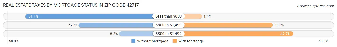 Real Estate Taxes by Mortgage Status in Zip Code 42717