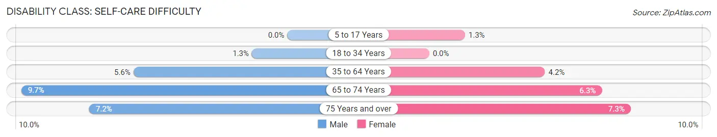 Disability in Zip Code 42717: <span>Self-Care Difficulty</span>