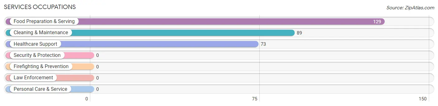 Services Occupations in Zip Code 42717