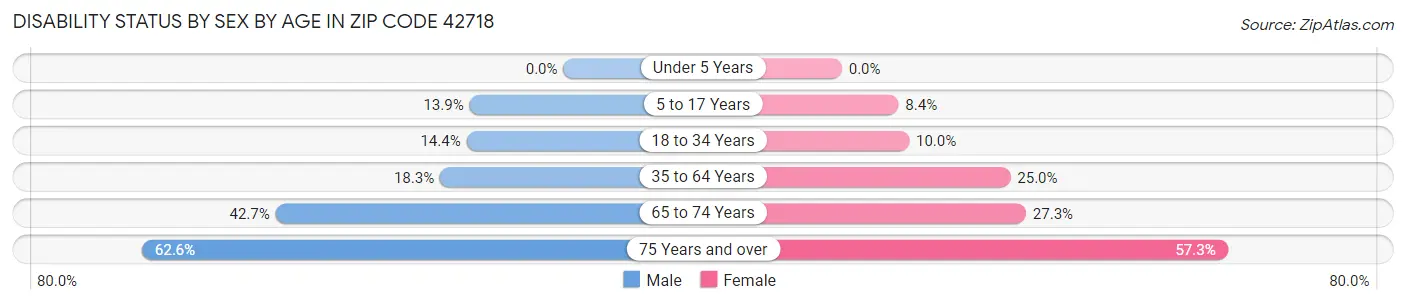 Disability Status by Sex by Age in Zip Code 42718